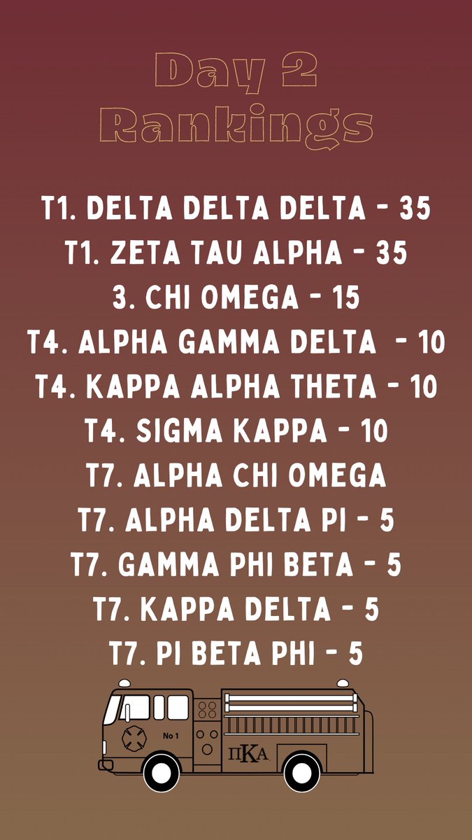 Second day of fireman’s challenge is done! Donations starts at 12 pm tonight!