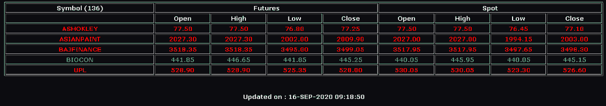 tradeNprosper's tweet photo. #OpenHigh #OpenLow
List of FNO stocks with Open=High or Open=Low in both current month Futures and Spot prices.
Take your trade above new high with SL below open where open=high.
Take your trade below new low with SL above open where open=low.
Happy Trading !!! https://t.co/c8tyJS704l