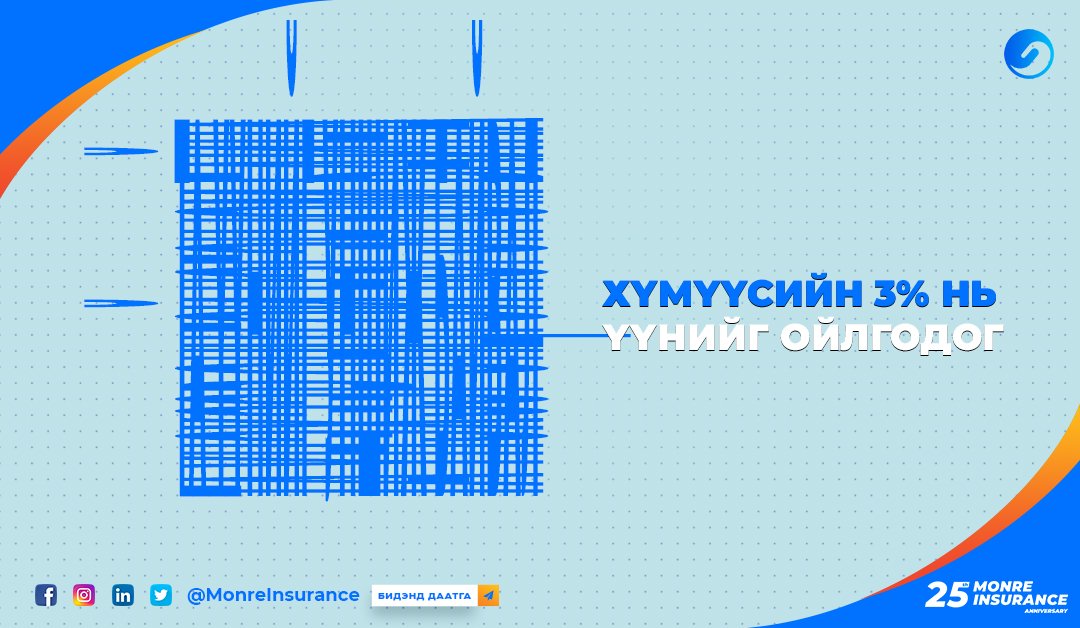 MonreInsurance's tweet photo. 💙Харж байгаагаасаа цаадахыг хар👁 

Зөвхөн ойлгосон х��н Like дараарай 👍

#MonreInsurance #МонреДаатгал https://t.co/ZkgpgK0kia