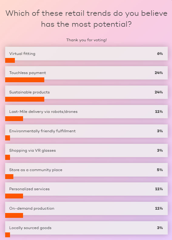 anja_hendel's tweet photo. We asked our #diconiumtalks participants: Which retail trend has the biggest potential? 📊 The result: #Touchlesspayment and #sustainableproducts share 24% of the votings. Let's work on it! https://t.co/TrUZaWZEhG