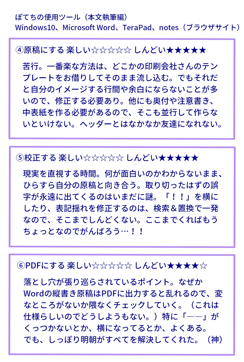 新藤ぽてち お友達向けに小説本の作り方の流れまとめました 不足しているところはあるけれど 流れを掴んでもらえれば