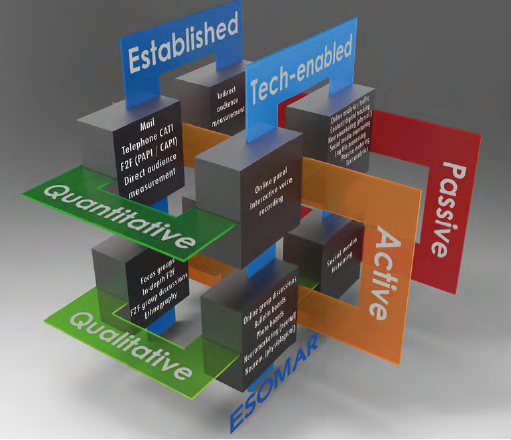 JorisHuisman's tweet photo. The Lattice of Research. Nice visualization; capturing of a complex industry with 3 dimensions in a still image! @ESOMAR #insightsfest2020 #MRX https://t.co/eWyVLZzuQs