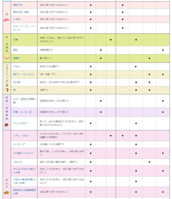 解凍 旭化成 チャート 冷凍