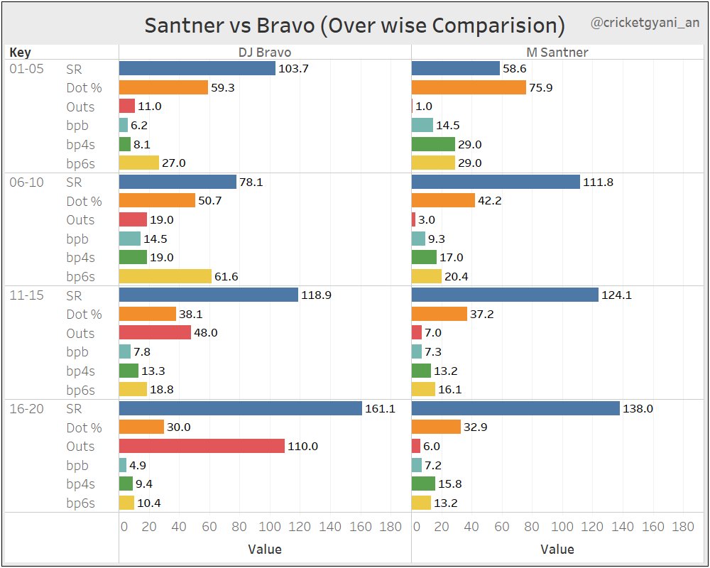 Lot of Buzz about who is the better batsmen between  @DJBravo47 and  #Santner and who should CSK play in Dubai.  is my analysis. IMO, considering the iota of LHB options  @ChennaiIPL has in their team, Santner can play a crucial role as a floater where as Bravo.. 