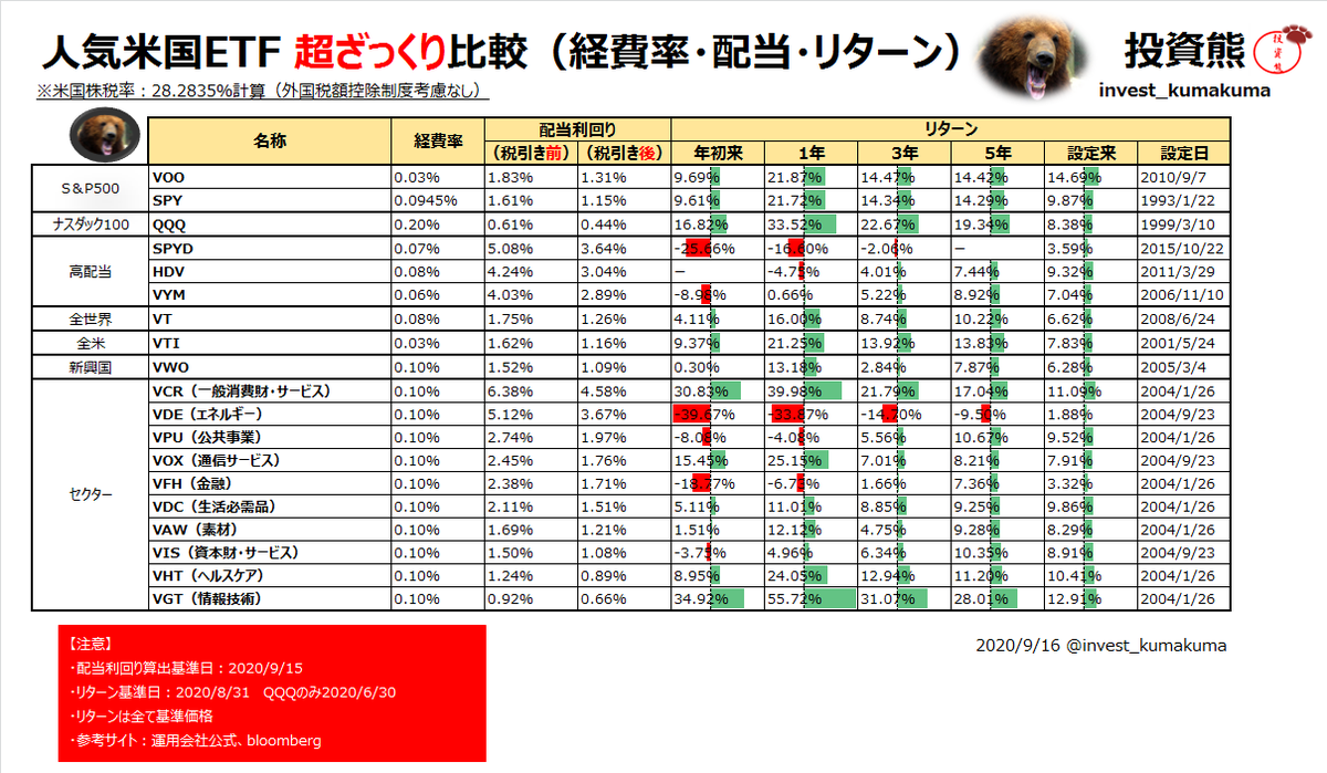 invest_kumakuma's tweet photo. 【人気米国ETF超ざっくり比較】
クマの独断と偏見で選んだ「人気であろう19種類の米国ETF」の「経費率、配当利回り（税引き前後）、リターン」を比べてみたクマ！
S＆P500、高配当、全米、全世界、セクターなど色々入ってるから参考にでもなればうれしいクマね～

#投資
#投資家と繋がりたい https://t.co/rmhGk3v1wQ