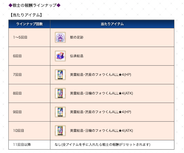 Fgo ボックスガチャ素材が鳳凰の羽根 無間の歯車 英雄の証 凶骨で非常に美味しい