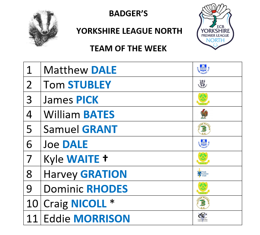 For the final time in 2020 here's my TOTW, <a href="/NicoYork/">Craig Nicoll</a> captain's a side dominated by players from <a href="/stamfordbridgec/">Stamford Bridge CC🏏</a> although <a href="/CastlefordCC/">Castleford Cricket Club</a> (with 9) have contributed the most players throughout the season. Well done to everyone who has earned a place this year 🍻👏