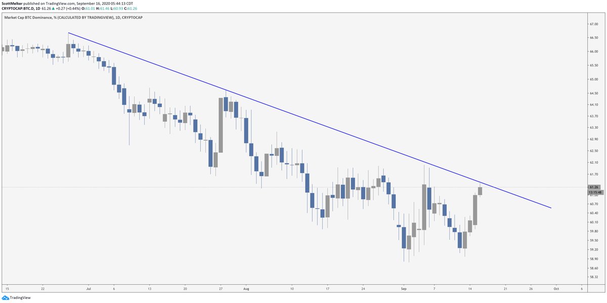  $BTC DominanceCleaned up the chart to illustrate this single line. Dominance is at a major resistance here.A break through and continuation up would likely be miserable for alt coins. Rejection here and alts could have found a bottom for now. Get your popcorn.