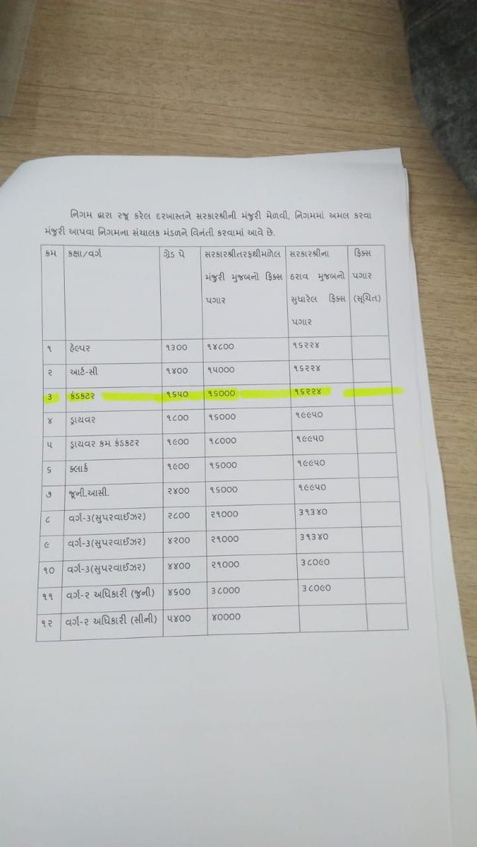 માન્ય યુનિયન ના મહાનુભાવો ને નમ્ર અરજ છે કે ફિક્સ પગાર માં વધારો કરો તો ડ્રાઈવર અને કંડક્ટર બંને ને 19950કરો. ડ્રાઈવર ને 19950અને કંડક્ટર ને માત્ર 16224આવો ભેદભાવ કરવો ખોટી બાબત છે કંડક્ટર ને માત્ર 224રૂપિયા નો વધારો કરી હજુ પણ નુકશાન કરવાનું ચાલુ રાખવું??? #1900GradePay_GSRTC