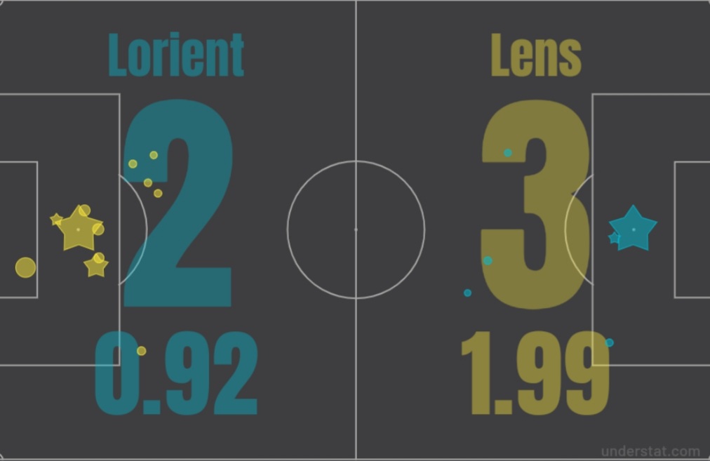 Lorient-Lens:Côté Lorient 6 tirs: but Grbic à 0,08xG et but Wissa à 0,76xG, aucune des 4 autres frappes ne dépassent les 0,03xG.Côté Lens 12 tirs: But Kakuta à 0,76xG, but Médina à 0,09xG et but Ganago à 0,31xG, plus grosse occasion loupé par Jean de la tête à 0,33xG.  #FCLRCL