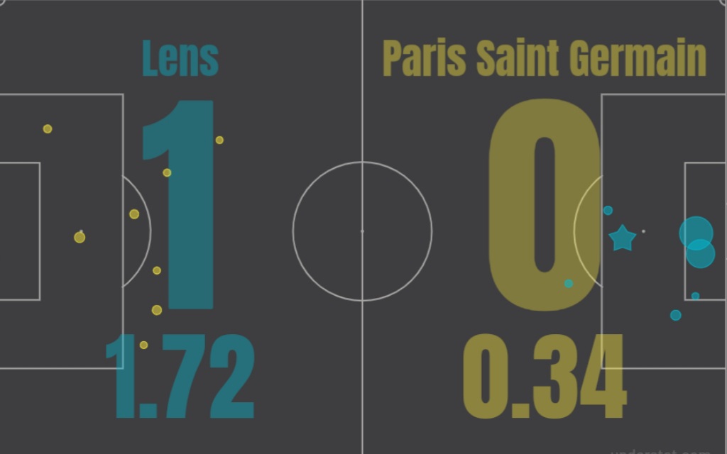 Lens-PSG, victoire 1-0 totalement mérité même avec 22% de possession de balle.1,72 xG en cumulant nos 7 frappes, aucun des 8 tirs coté PSG ne dépasse les 0,10xG.Lens a eu les plus belles occasions (0,31xG but Ganago, 0,44xG tête plongeante Banza, 0,36xG tête Sotoca)  #RCLPSG