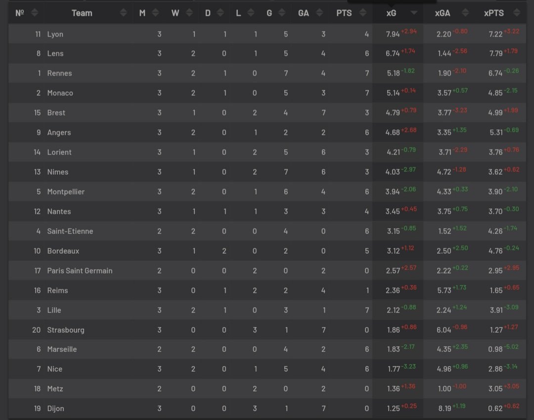 Et un comparatif avec les autres clubs de L1 après 3 journées ca donne quoi ? Lens est la 2ème équipe a se créer le plus d'occasions franches, derrière Lyon et loin devant Rennes, Monaco et tous les autres.