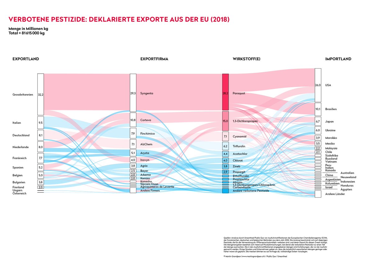 carlahoinkes's tweet photo. BREAKING: Brazil restists industry pressures &amp; definitively bans Paraquat: https://t.co/z2wXNSIwzt 👏Every year, swiss @Syngenta exports thousands of tons of the toxic herbicide from Europe - now one of the biggest importers quit the game. It's time to stop ALL #toxicexports https://t.co/TSNkCp3EHB