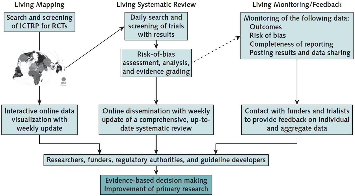 Here is the representation of our new evidence ecosystem for #COVID19 published in <a href="/AnnalsofIM/">Annals of Int Med</a> :  acpjournals.org/doi/10.7326/M2…