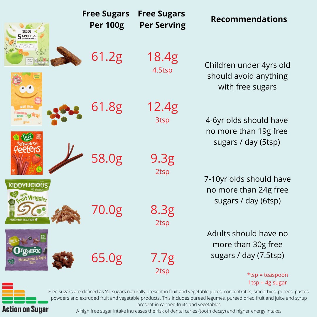 ActionSaltSugar's tweet image. NEW @actiononsugar survey reveal so-called ‘healthy’ fruit snacks are loaded with sugars &amp;amp; misleading claims @GovUK needs to ban the use of dishonest packaging claims &amp;amp; make front-of-pack labelling mandatory on all processed food &amp;amp; drink #SweetsNotSnacks 
bit.ly/3klPoJl