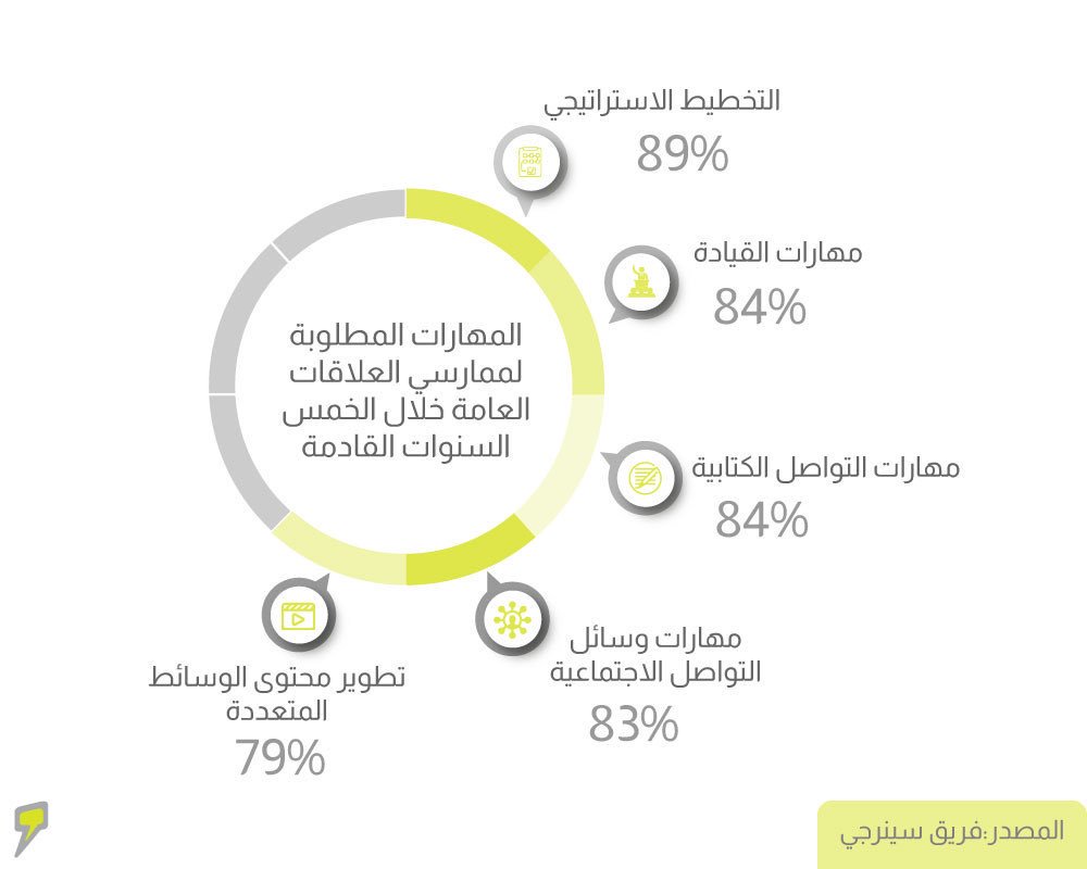 yaz750's tweet image. المهارات المطلوبة لممارسي العلاقات العامة خلال الخمس السنوات القادمة.
#مجتمع_العلاقات_العامة
#وعي_العلاقات_العامة