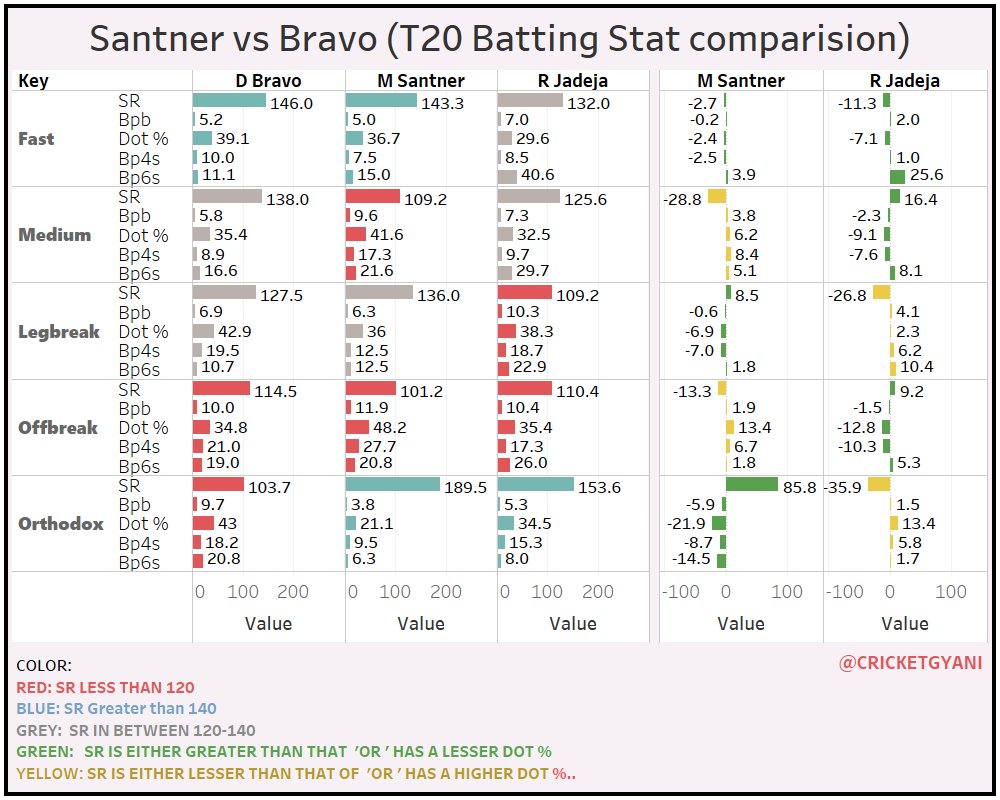 Santner and Jadeja were neck to neck. Jadeja actually compliments Santner when it comes to countering bowling type. He has a better SR against MPs and offies when compared to that of Santner as shown . he has better dot % against faster bowlers. However, Jadeja... 