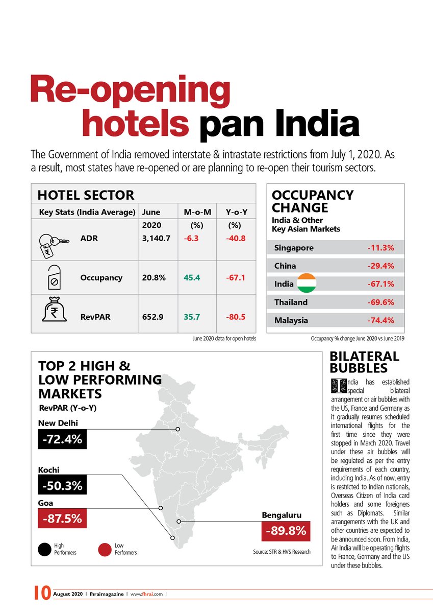 The Government of India removed interstate &amp; Intrastate restrictions from July 1, 2020. As a result, most states have re-opened or are planning to re-open their tourism sectors.

#FHRAI