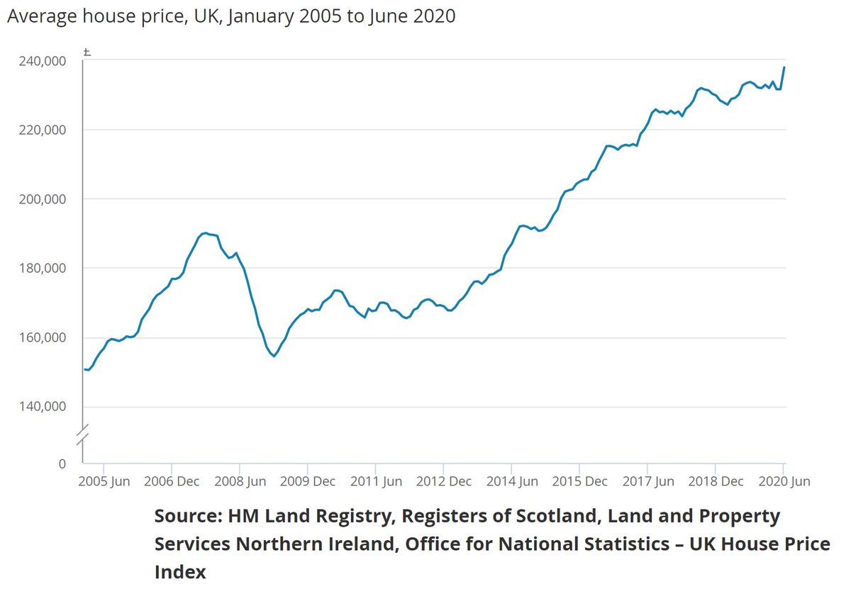 UK average house prices increased by 3.4% over the year to June 2020 compared with 1.1% in the year to May 2020. The average UK house price was £238,000 in June 2020, £8,000 higher than in June 2019. #ukhousing ons.gov.uk/economy/inflat…