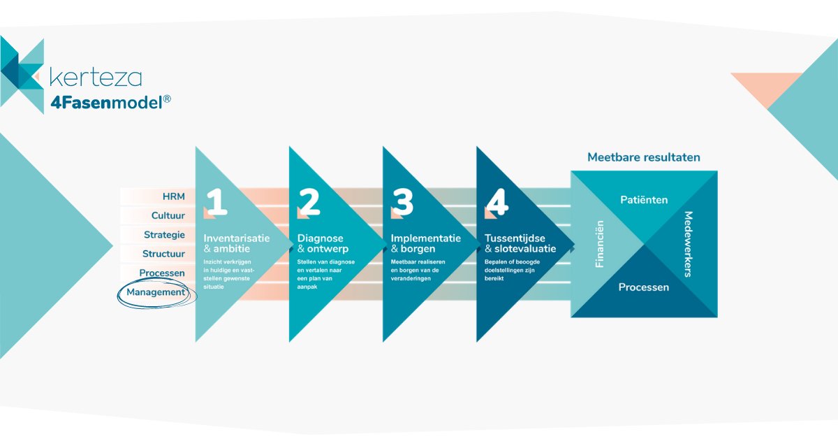 KERTEZA's tweet photo. Het belang van leiderschap en eigenaarschap bij complexe verandertrajecten wordt opvallend vaak onderschat. 

U leest hier waarom wij dit onderwerp nauw meenemen in ons Kerteza-4Fasenmodel® en ontdek onze tips over succesvol leidinggeven aan verandering👉🏼https://t.co/SwkooNWIWm https://t.co/AMBJClwDs8