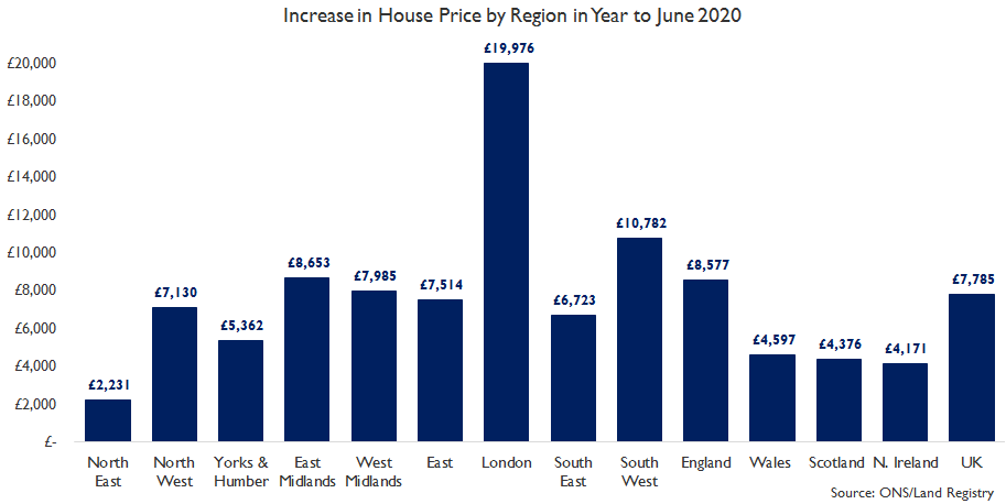 The largest increase in house prices in the year to June 2020 was in London, rising by £19,976 according to ONS/Land Registry. #ukhousing #London