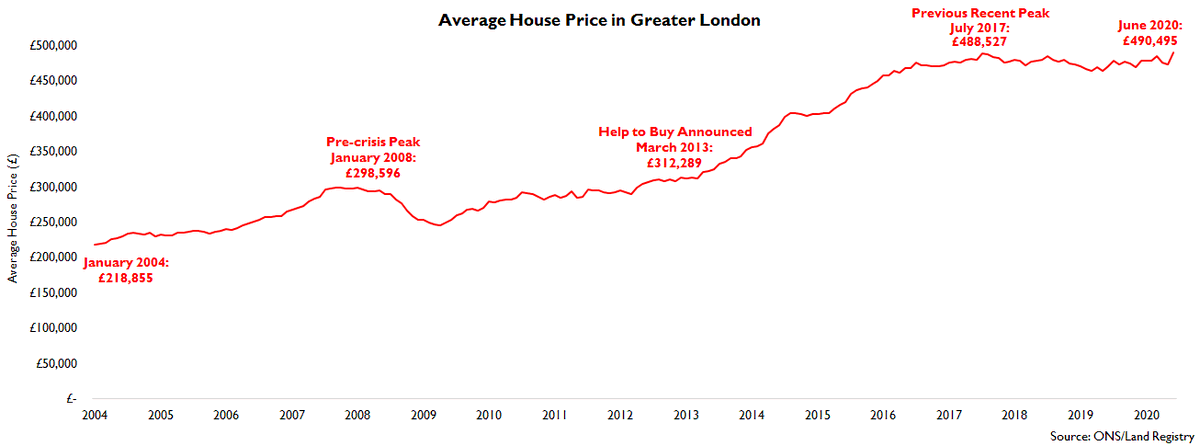 The average house price in London in June 2020 was £490,495 (highest on record) according to ONS/Land registry. This is 3.6% higher than in May & 4.2% higher than a year ago, 64% higher than at the pre-crisis peak & more than double what it was back in 2004. #ukhousing #London