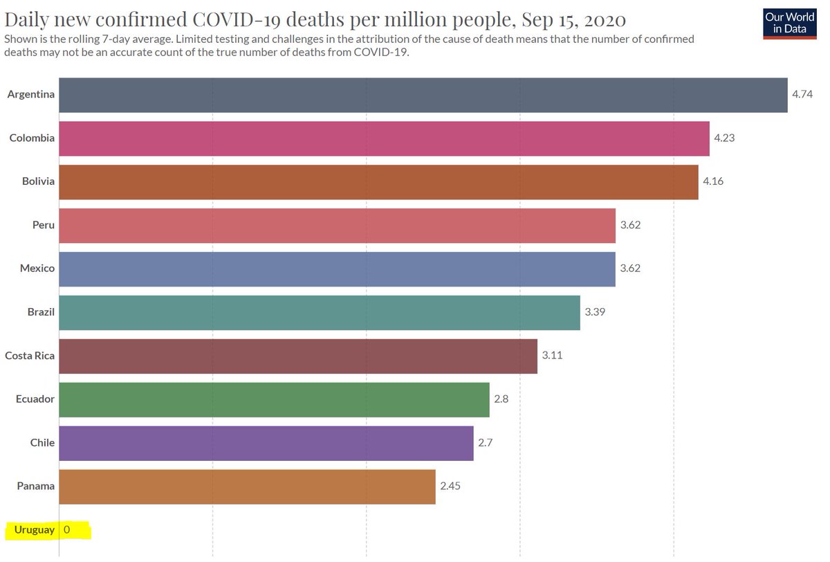 (18) Uruguay. No lockdown & appropriate PCR Ct = no problem?