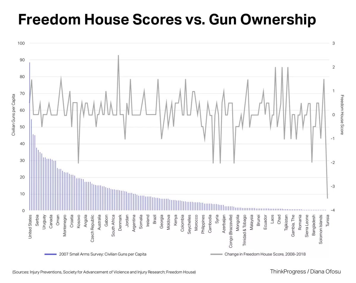 guns don't prevent tyranny or protect freedom:  https://thinkprogress.org/civilian-guns-do-not-prevent-tyranny-f831c6aa871c/revolutions are actually more likely in states with lower firearm ownership:  https://www.theatlantic.com/international/archive/2013/04/owning-guns-doesnt-preserve-freedom/275287/The fascists don't care that you have gunsHow about less LARPing and more real political strategy  https://twitter.com/roun_sa_ville/status/1306068151487131655