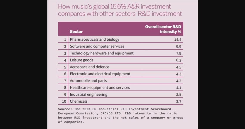 That people still don’t deem music a highly capital-intensive industry is actually funnyRe: this report by IFPI in 2013, Labels spend as much as 15.6% of their revenue on artist development - a higher % than what other investment-heavy sectors like tech, software, healthcare...