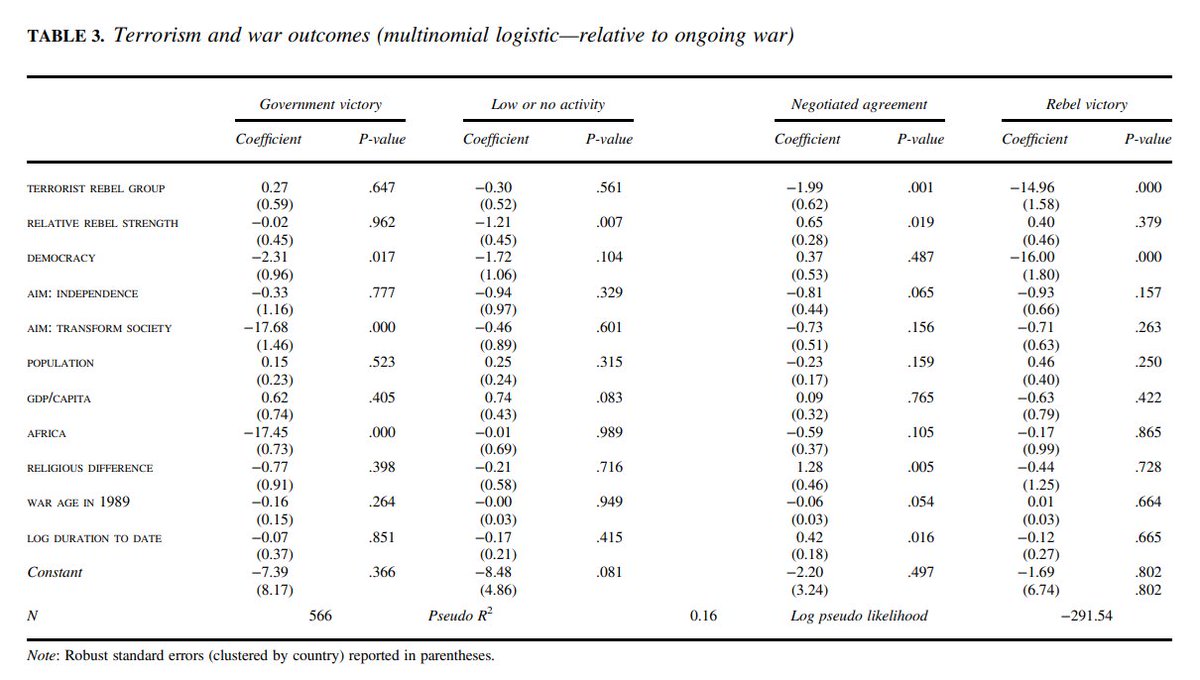 relative to civil wars led by nonterrorist rebel groups, terrorist rebel groups were 15x less likely to achieve victory and 2x less likely to reach an agreement with the government:  https://www.cambridge.org/core/journals/international-organization/article/do-terrorists-win-rebels-use-of-terrorism-and-civil-war-outcomes/4729B2B926904616190DC38DB3240C8F  https://sci-hub.tw/10.1017/S0020818315000089