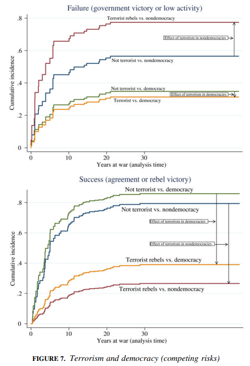  https://www.cambridge.org/core/journals/international-organization/article/do-terrorists-win-rebels-use-of-terrorism-and-civil-war-outcomes/4729B2B926904616190DC38DB3240C8F  https://sci-hub.tw/10.1017/S0020818315000089