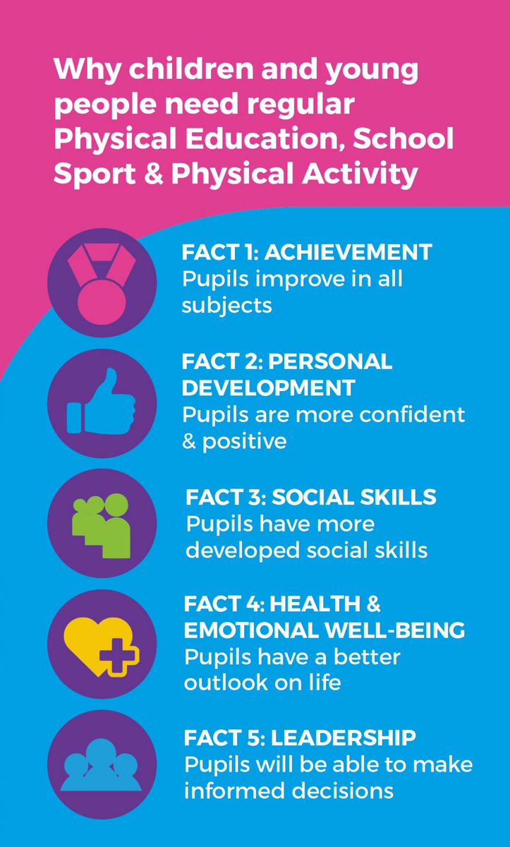 Association for Physical Education (@afpe_pe) on Twitter photo 5️⃣ hugely important reasons why, now more than ever, children and young people MUST have access to high quality #PESSPA❗️
✔️ Achievement 
✔️ Personal Development
✔️ Social Skills
✔️ Health & Emotional Wellbeing
✔️ Leadership
afpe.org.uk/physical-educa… 5️⃣ hugely important reasons why, now more than ever, children and young people MUST have access to high quality #PESSPA❗️
✔️ Achievement 
✔️ Personal Development
✔️ Social Skills
✔️ Health & Emotional Wellbeing
✔️ Leadership
afpe.org.uk/physical-educa…