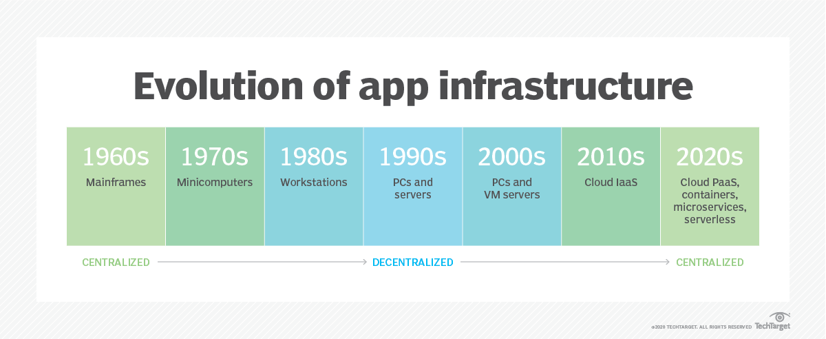 As illustrated in the diagram below, the #cloud transition is merely the latest in a cyclic evolutionary path that started with centralised mainframes.

via 
<a href="/TechTarget/">Cindy Bryan DDS</a>: ow.ly/wvj550Bsbb2