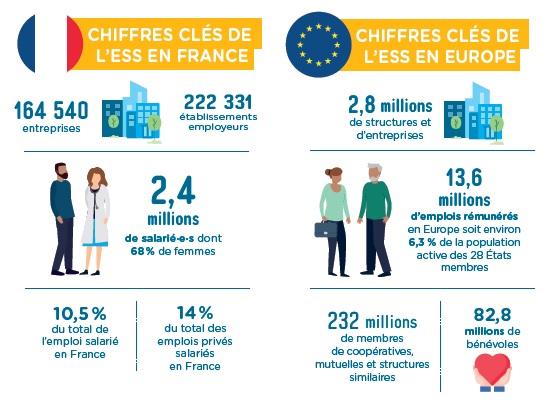 [#Atlas #ESS]💡Le Saviez-vous ?💡

▶️L’ESS emploie 2,4 millions de salarié.es en #France, dont 68% de femmes
▶️En #Europe, ce sont 13,6 millions de salarié.es qui travaillent dans l’ESS

#Emplois #Jobs #socialeconomy #socialenterprise 
<a href="/jsaddierESS/">Jerome Saddier</a>