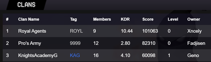 Royal_Agents's tweet photo. ROYL has achieved to be the best comp team in https://t.co/GJBZLLc2Wg and holding the most tournament wins yet. We finally succeeded to reach #1 globally in the clan leaderboards and being the first clan to reach 100k points. 🏆 https://t.co/buzM4gyxUq