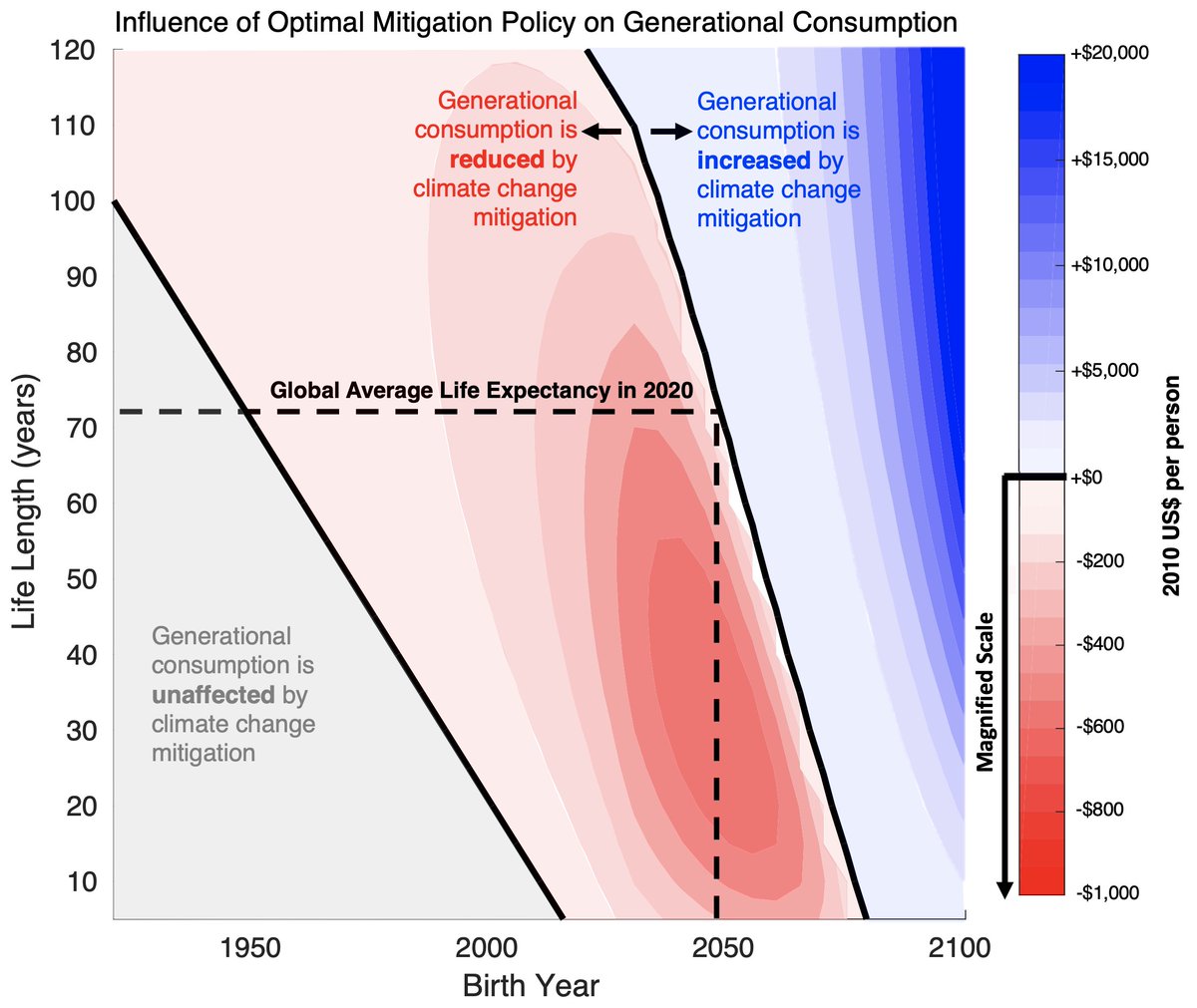 This means that If average life expectancy (∼72 years in 2020) does not change substantially, the global generation born near the middle of the 21st century (∼2050) would be the first to experience cumulative economic net benefit from climate-change mitigation policy.