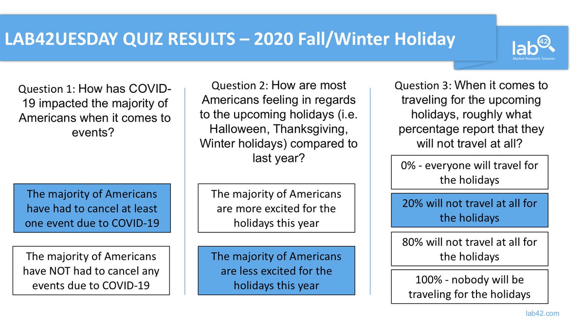 Lab42Research's tweet image. Thank you to everyone who took the Lab42uesday Quiz yesterday! Below are the correct answers and a link to download the full 2020 Fall/Winter Holiday Report.
Full Report: bit.ly/32rSKo0