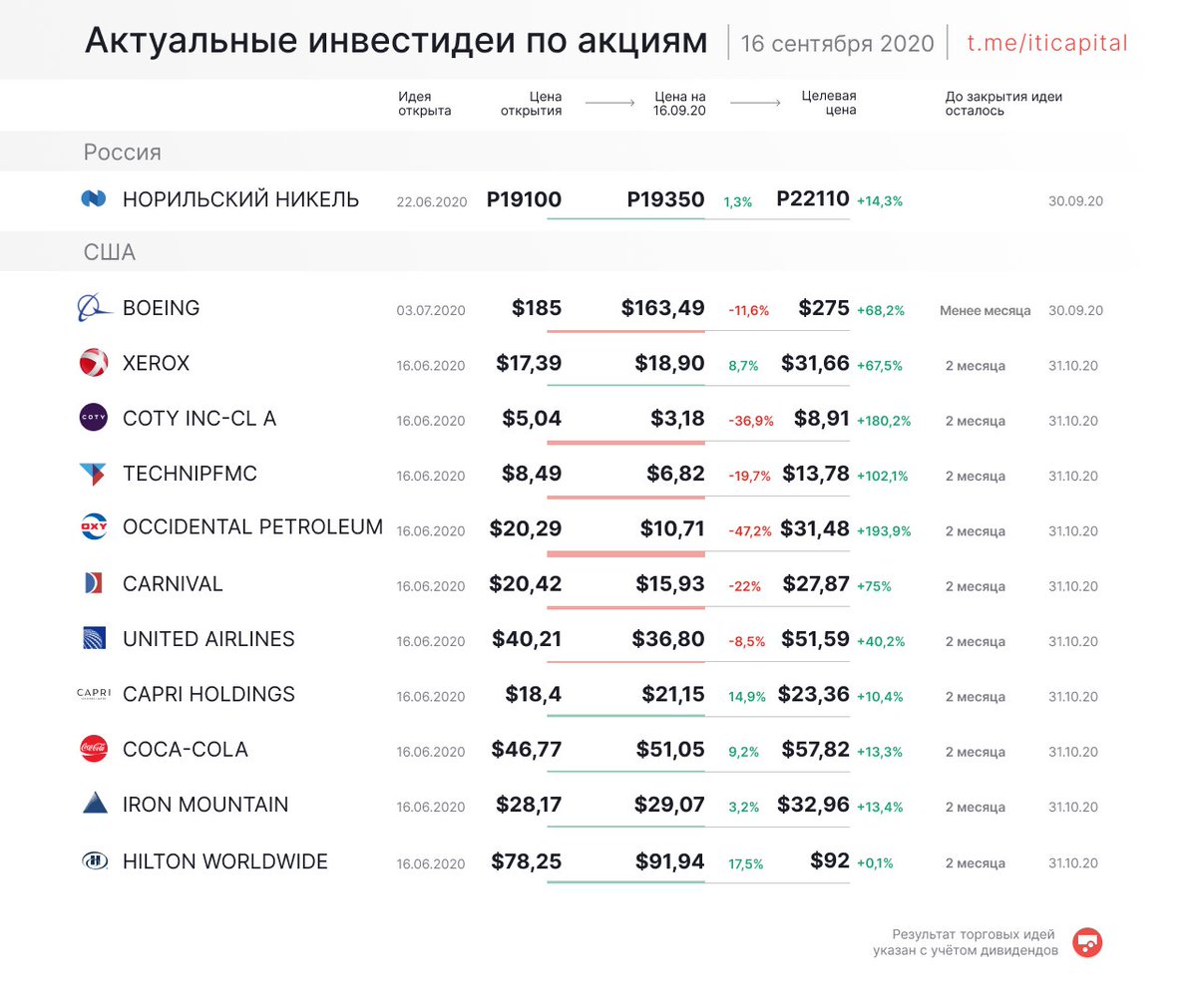 Мы представляем торговые идеи по акциям с привлекательной доходностью.

В нашем мобильном приложении можно быстро открыть счёт для покупки акций. Скачать ITI Сбережения - iti.app.link/THOLKuNjX7.

#опытномуинвестору_iticapital #GMKN #BA #XRX #COTY #FTI #OXY #CCL #UAL #CPRI #KO