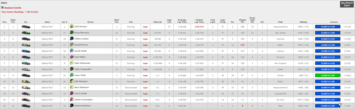 Parece que nuestro setup para el LMP2 funciona muy bien. <a href="/SorianoTobi/">Tobi Soriano</a> ganó 4K de sof y 0,7 más rápido que la segunda vuelta más rápida!! 

Si queréis tenerlo por 4€ tenéis acceso y a todos los Setups que ofrecemos durante 1 mes!!