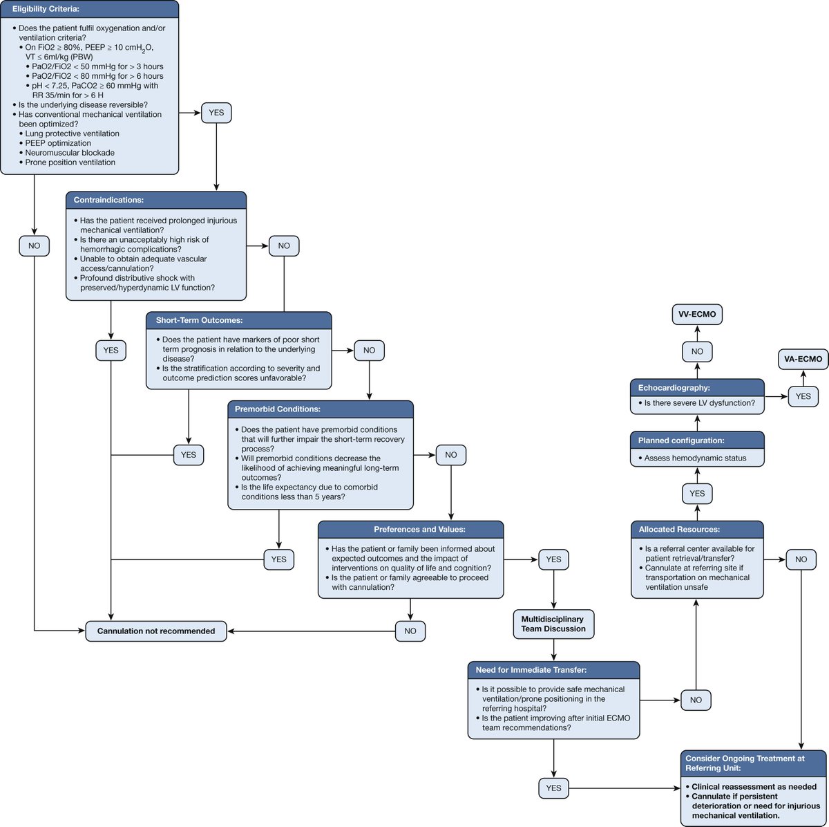 Learn how Drs. Bullen and team select patients w/ #ARDS to receive VV-ECMO in #journalCHEST: hubs.ly/H0w6VSr0