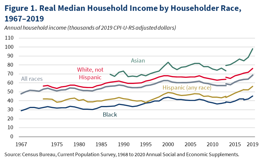 Real median household income reached a record high increase of 6.8%. Income gains were largest for minority groups w/ 7.9% for Black Americans, 7.1% for Hispanic Americans, 10.6% for Asian Americans, and driven by the number of female workers bridging the income gap.