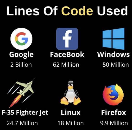 jjsupalstr's tweet image. Lines of Code Used in Programs #JustWhenYouThought #NotEasy #LinesofCode #Coding #IT #Tech