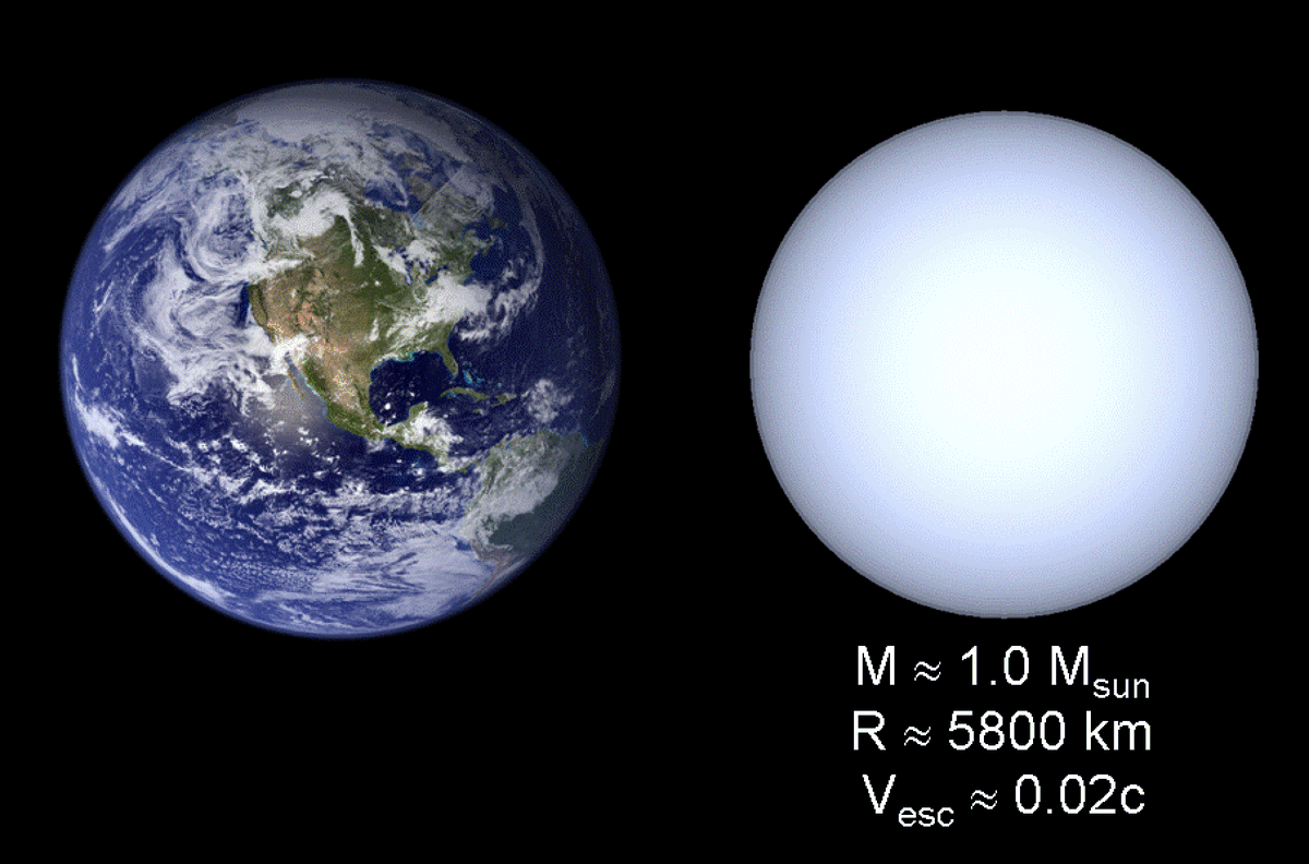 Left behind will be a small, cooling hunk of carbon and oxygen. How small? Very small. Today’s white dwarf, WD 1856+534 , is about 1.3% the size of the Sun. You know what else is about that size? The Earth. (Graphic of a typical white dwarf from  http://www.astronomy.ohio-state.edu/~pogge/Ast162/Unit3/extreme.html)