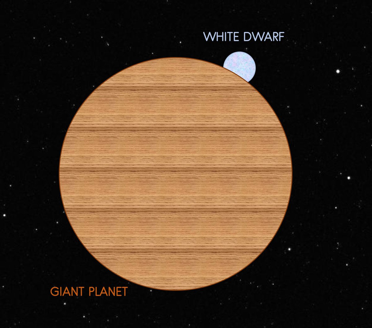 In fact, it was a giant planet!!! (Actually, right on the border between a giant planet and a brown dwarf). Here’s my terrible graphic of their relative sizes. Yes those are powerpoint textures. The planet is ~7 times the size of the star.  #notanillustrator