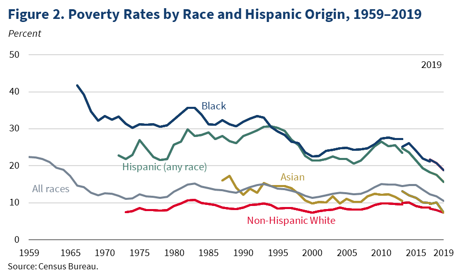 The reduction in poverty during the  @realDonaldTrump Administration is unprecedented & the largest in over 50 years. In 2019, every minority group experienced historic declines as the poverty rate fell to an all-time record low 10.5% & over 4M people were lifted out of poverty.