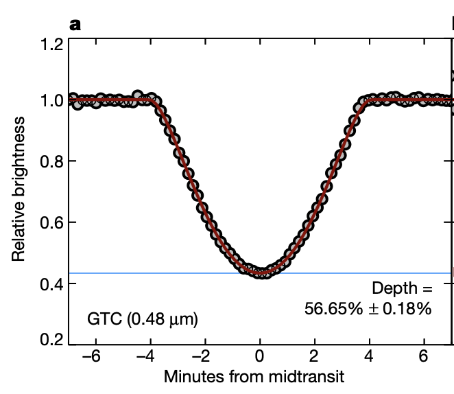 With  @NASA's TESS mission, we found that WD 1856 was being eclipsed by something every 1.4 days. But this was something BIG. The eclipses were huge, >50% deep. That was exciting! Here’s the TESS data from our paper. Preeeetty! Also, v-shaped, so something was just grazing by.