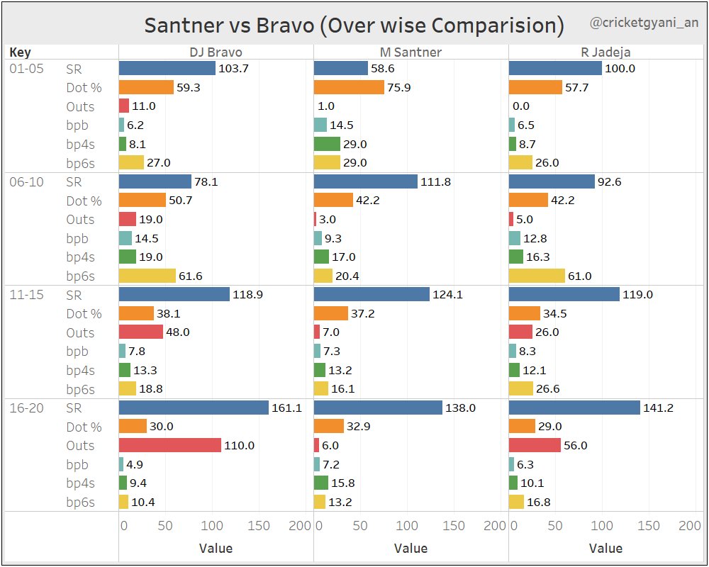 is no way ahead of Bravo atm when we compare attacking against the various bowling type. Jadeja SR even-though less to Santner, has a good dot % in the MO. So, considering the various combinations and analysis as shown in this thread, CSK should start with DJ-RJ combo 