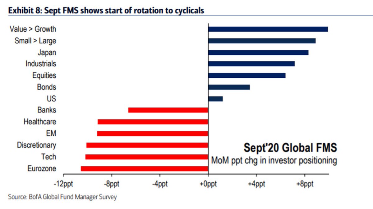 LizAnnSonders's tweet image. Fund managers in @BankofAmerica’s September survey starting to rotate into cyclicals; value > growth & small caps > large caps have become particularly popular; cash levels have risen to 4.8% of portfolios, up from 4.6% in prior month