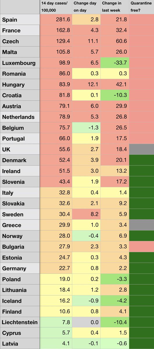stuartITV's tweet photo. Wednesday's @ECDC_EU 14 day #COVID19 rates
⬆️ 🇫🇷, 🇨🇿, 🇲🇹, 🇱🇺, 🇭🇺, 🇦🇹, 🇳🇱 &amp; 🇸🇪
⬇️ 🇧🇪 
More depressing figures today with some big ⬆️ from many countries https://t.co/H9rz3Ztbj3