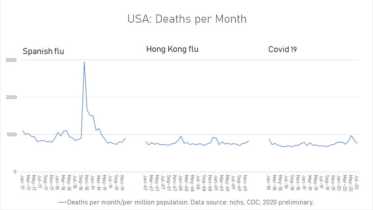 USA: Deaths per month/per Million #COVID19 vs. other pandemicsSpanish flu was worse.